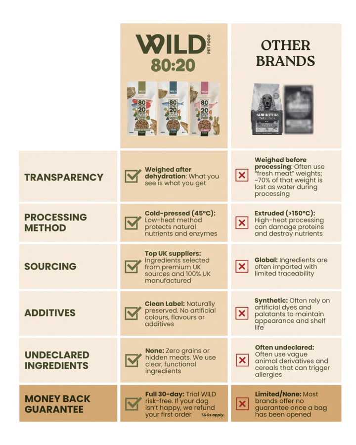 Wildpet Chicken 80:20 Cold-Pressed Dog Food