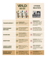 Wildpet Beef 80:20 Cold-Pressed Dog Food